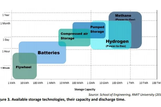 Panama Lags in Grid Scale Battery Storage Regulations Available storage technologies, their capacity and discharge time