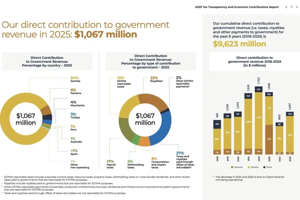 First Quantum 2025 Tax Transparency and Economic Contributions Report