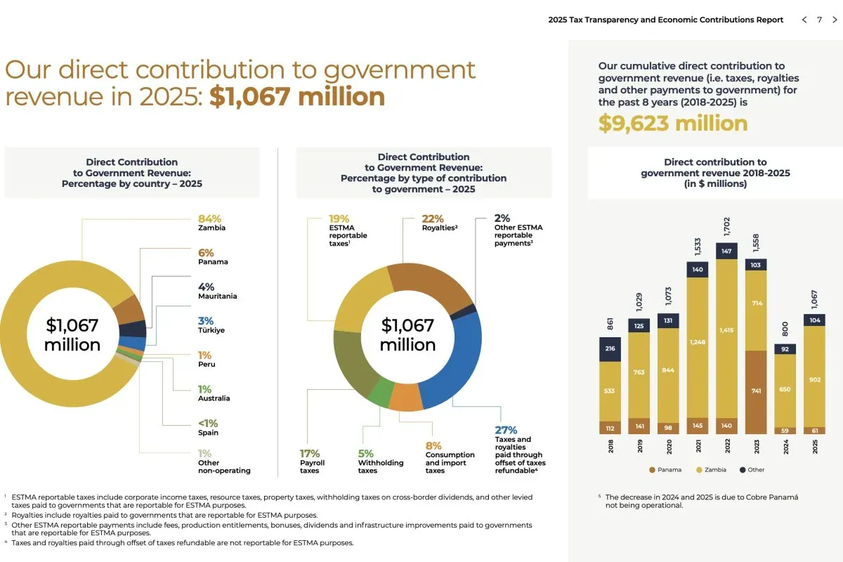 First Quantum 2025 Tax Transparency and Economic Contributions Report
