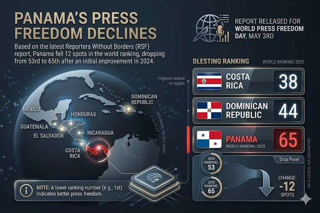 freedom of press panama fell 12 spots 2026