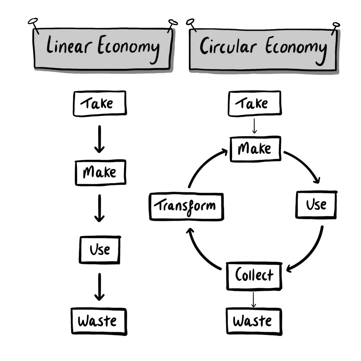 Linear versus circular economy