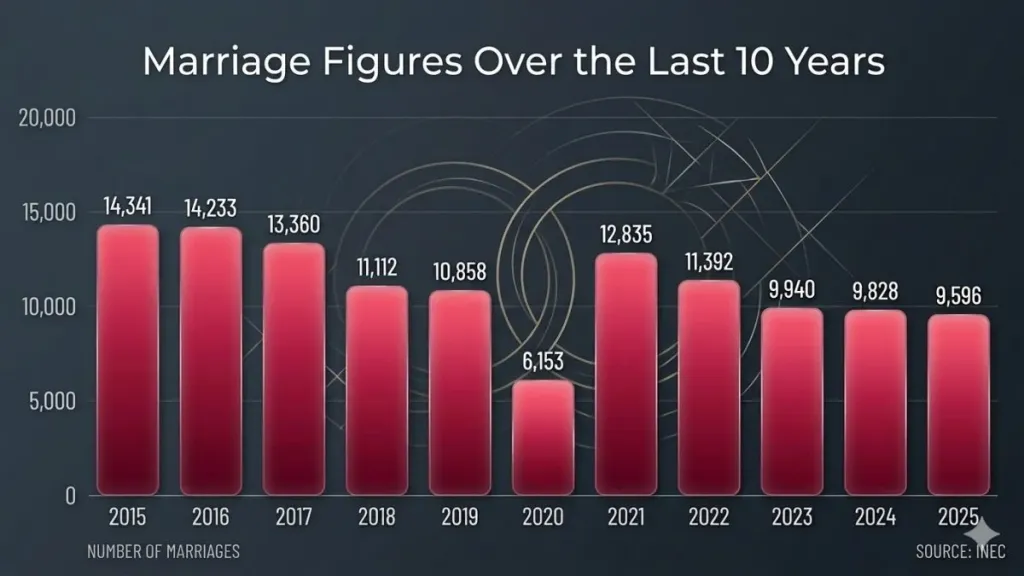 marriage figures over the last 10 years
