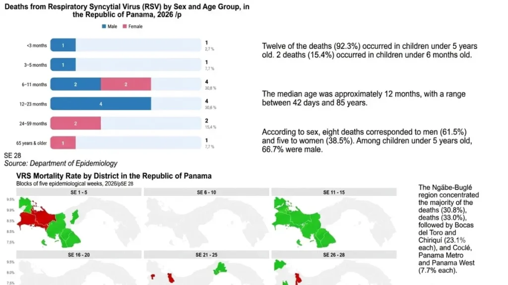 Minsa report on syncytial virus Credit Minsa