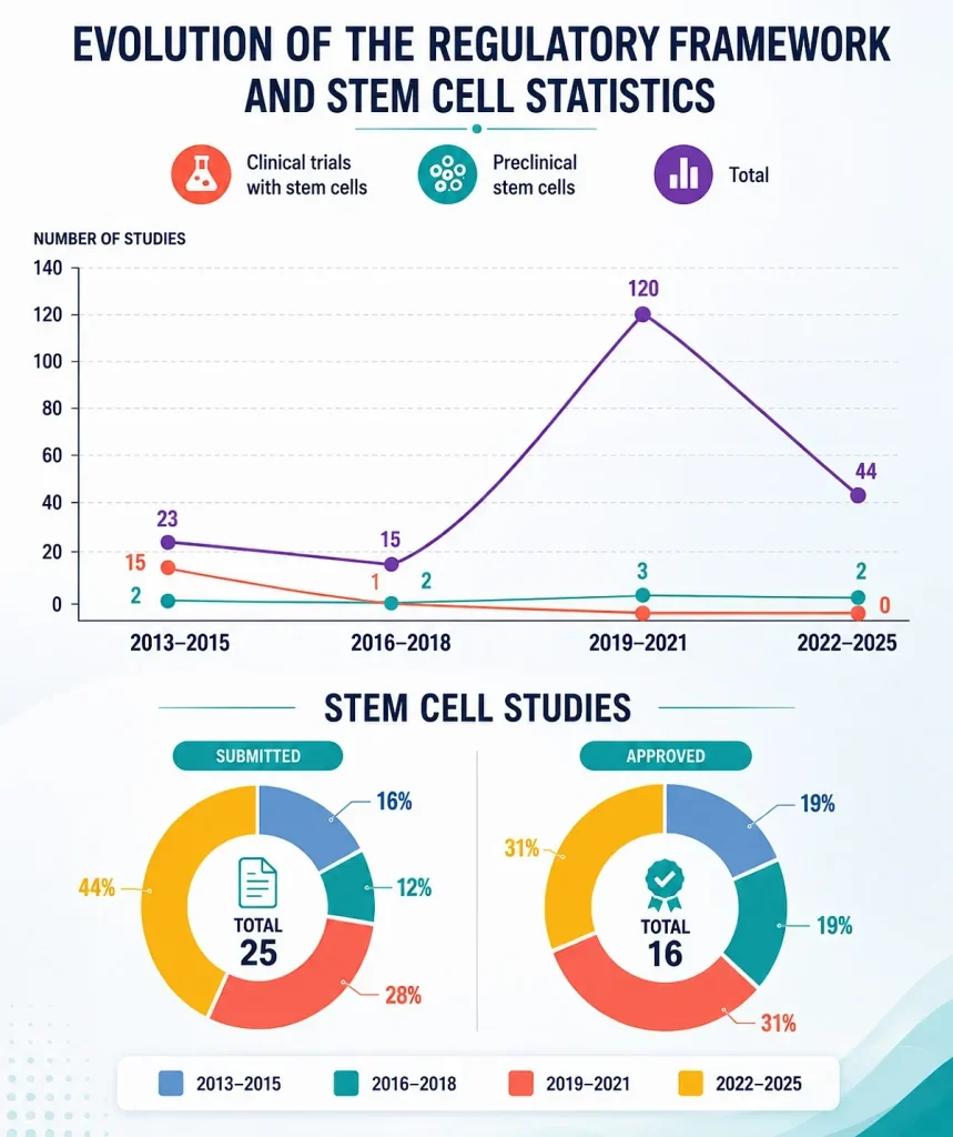 Evolution of Regulatiory Framework for Stem Cell Treatment