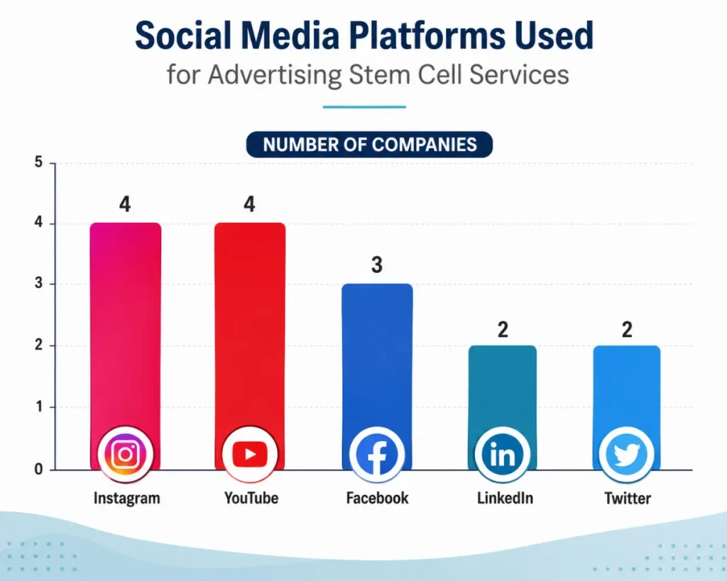 Stem Cell Treatment Advertising Platforms