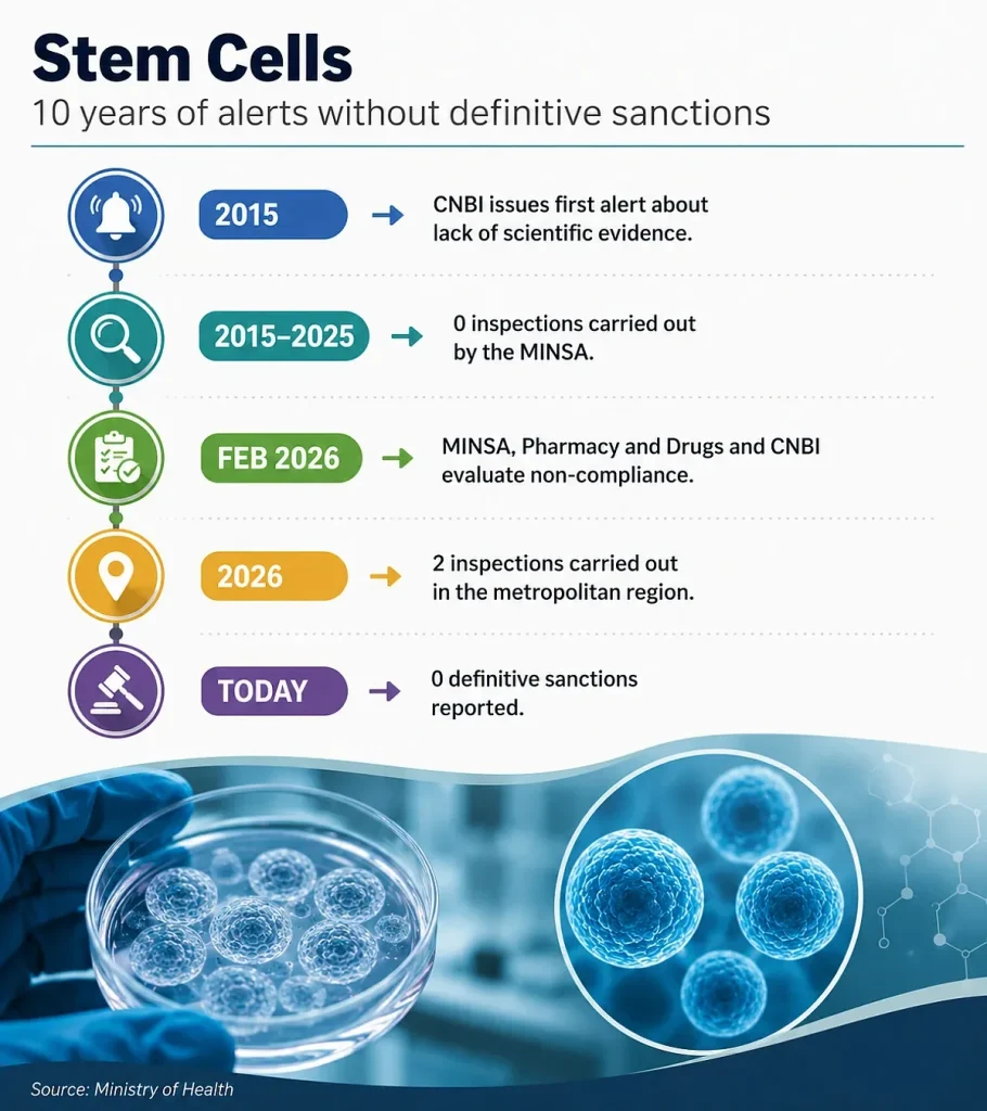 Stem Cell Treatments 10 Year Chart Without Regulation