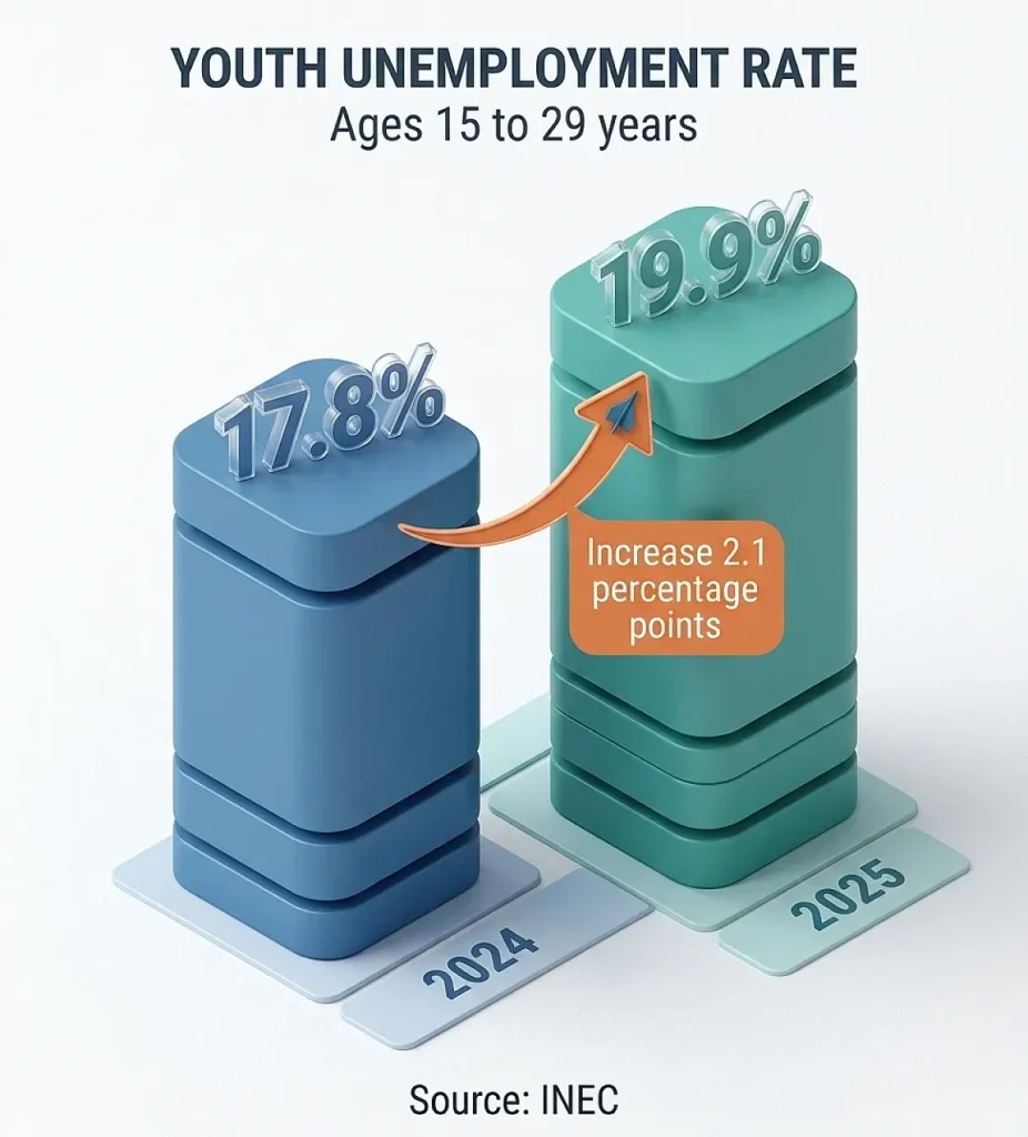 youth unemployment 2024 and 2025 comparison diagram