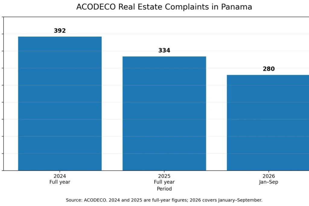 acodeco real estate complaints 2024 2026 september
