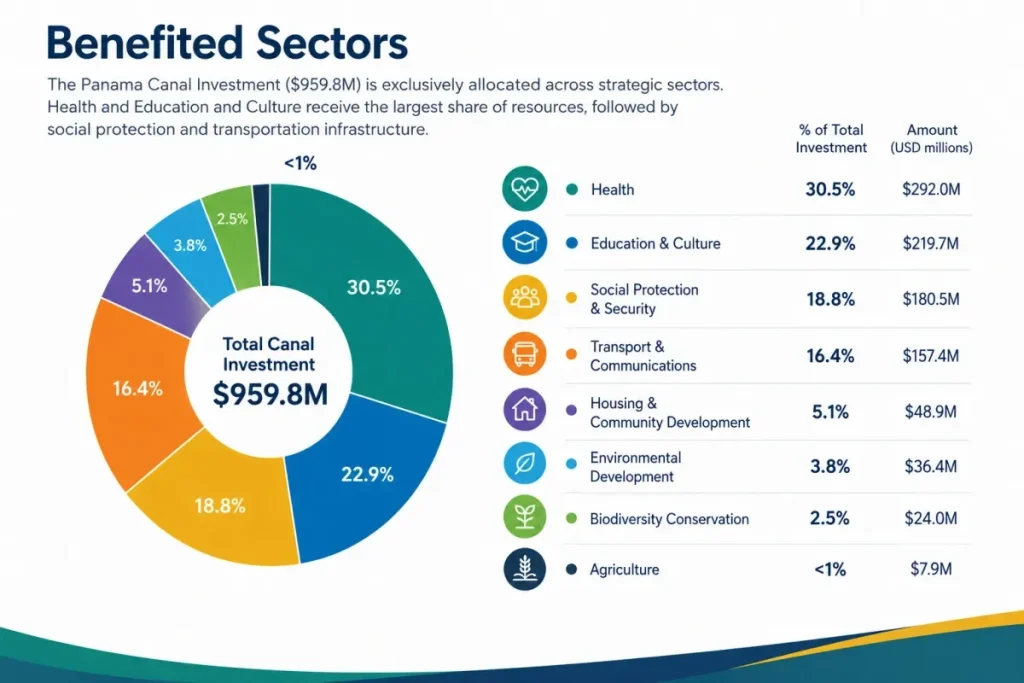 Panama Canal Revenue Allocation