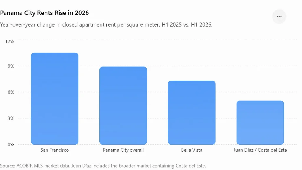 Panama Rent Surge Main Areas of Increase