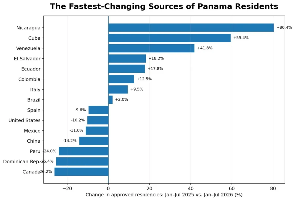 Panama Immigration growth by country