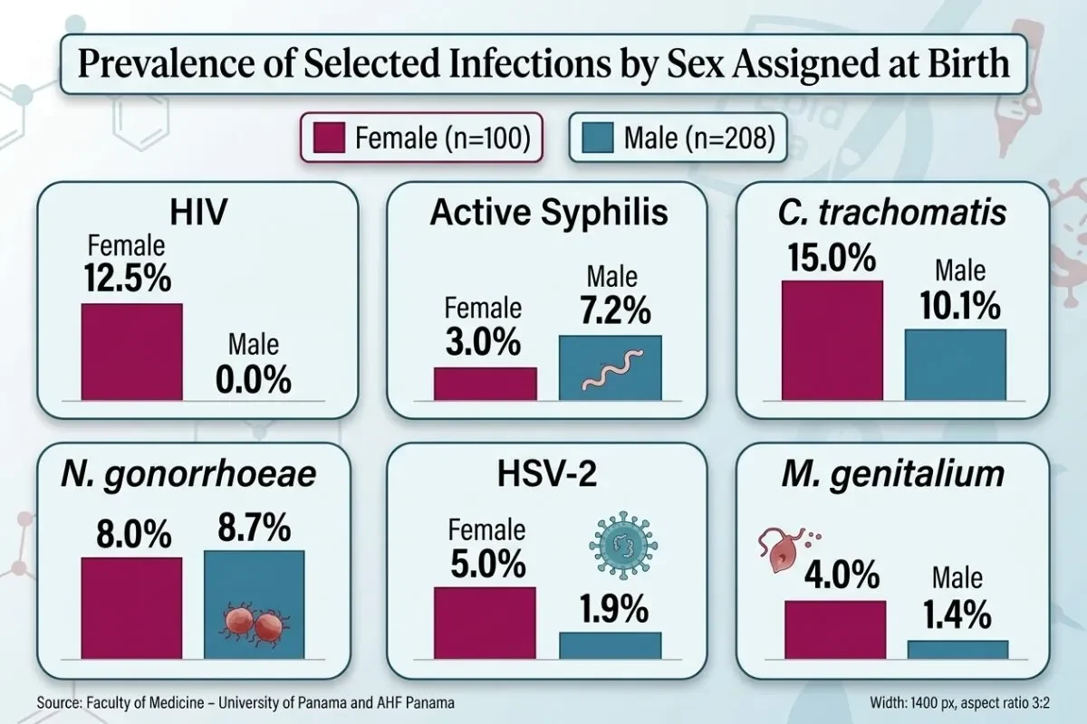 STI Gender Summary