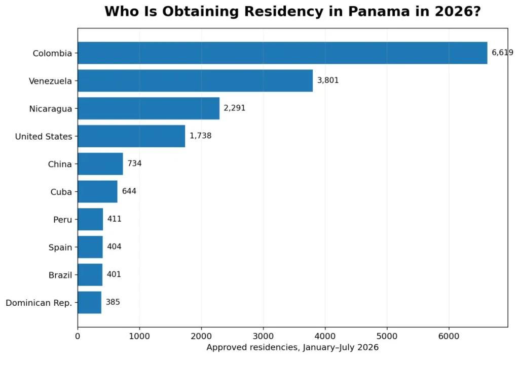 Panama Immigration Statistics - Who is obtaining Residency in 2026